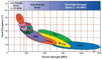 Types Of Steel Uhss Boron Extrication