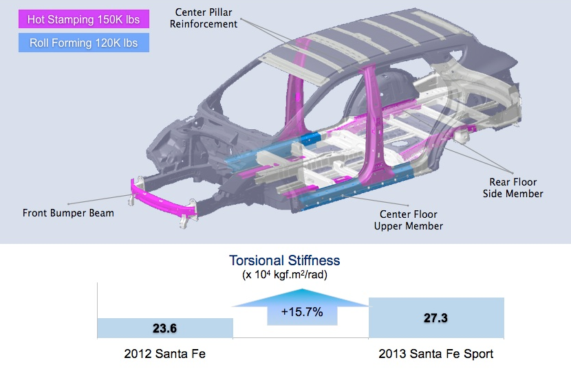 2013 Hyundai Santa Fe Body Structure