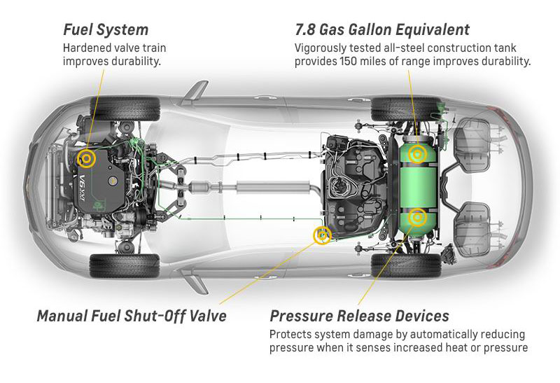 To ensure the peace of mind and safety of consumers regarding compressed gas vehicles, Chevrolet implemented the following thorough and numerous tests.