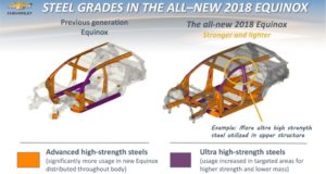 2018 Chevrolet Equinox boosts advanced high-strength steel UHSS