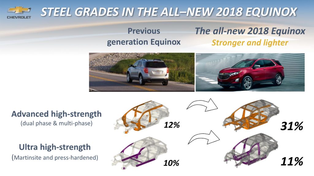 2018 Chevrolet Equinox boosts advanced high-strength steel to 31%, UHSS to 11%
